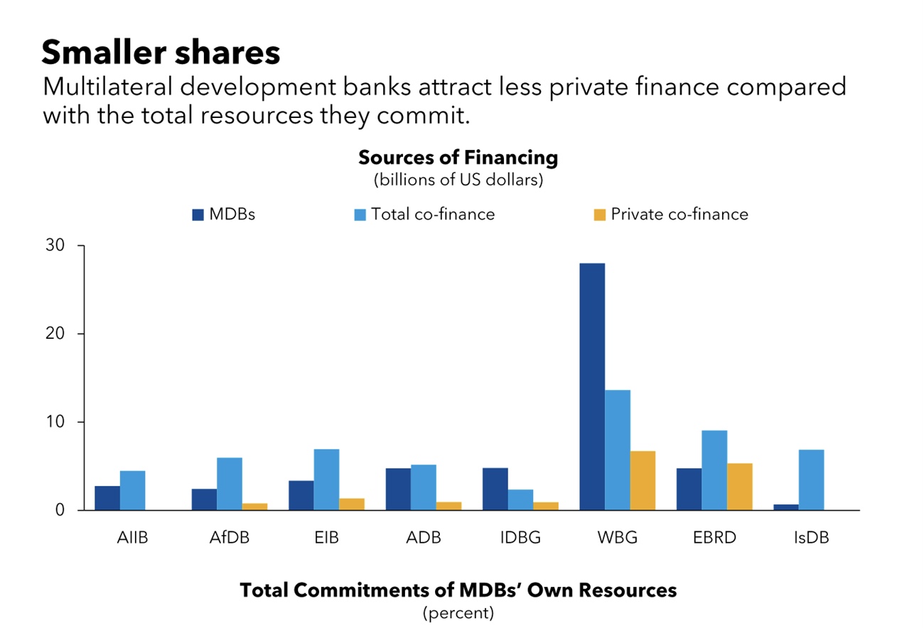 How blended finance can support climate transition in emerging, developing economies